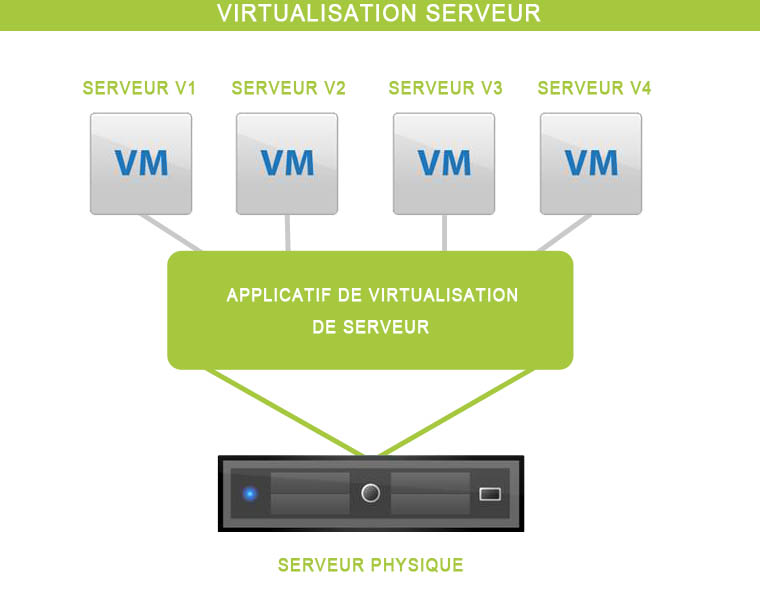 virtualisation serveur talmont saint hilaire